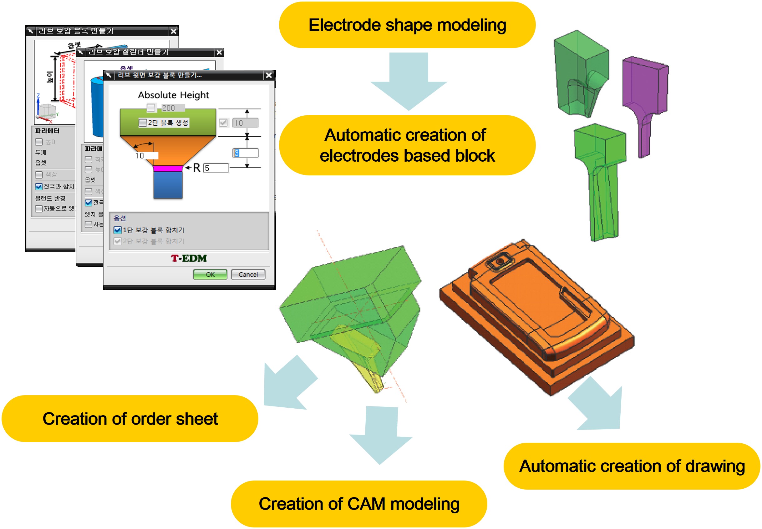 T-EDM Process